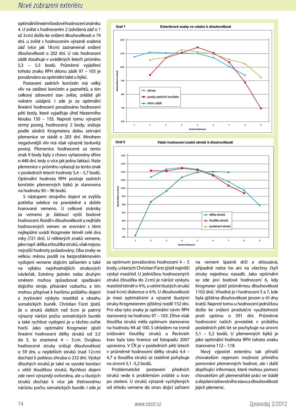 U nás hodnocení zádě dosahuje v uváděných letech průměru 5,3 5,5 bodů. Průměrné vyjádření tohoto znaku RPH sklonu zádě 97 103 je považováno za optimální také u býků.