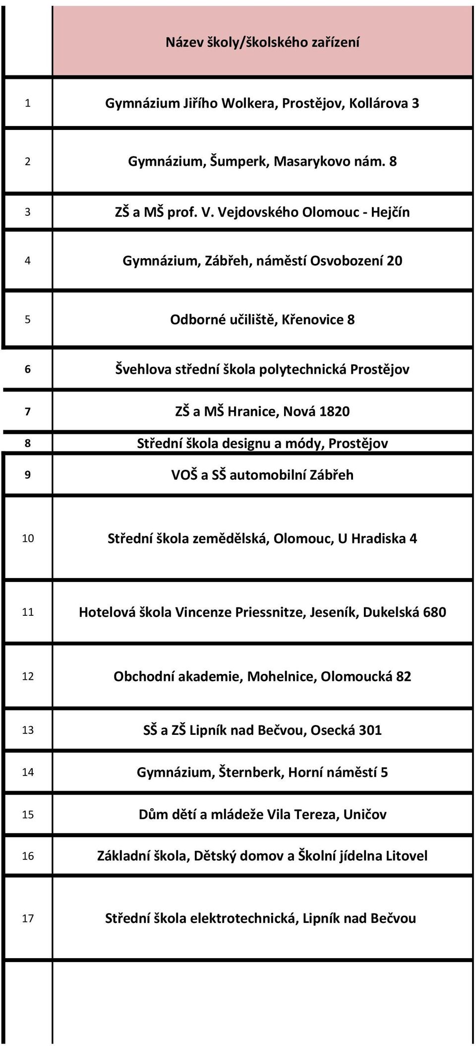 designu a módy, Prostějov 9 VOŠ a SŠ automobilní Zábřeh 10 Střední škola zemědělská, Olomouc, U Hradiska 4 11 Hotelová škola Vincenze Priessnitze, Jeseník, Dukelská 680 12 Obchodní akademie,