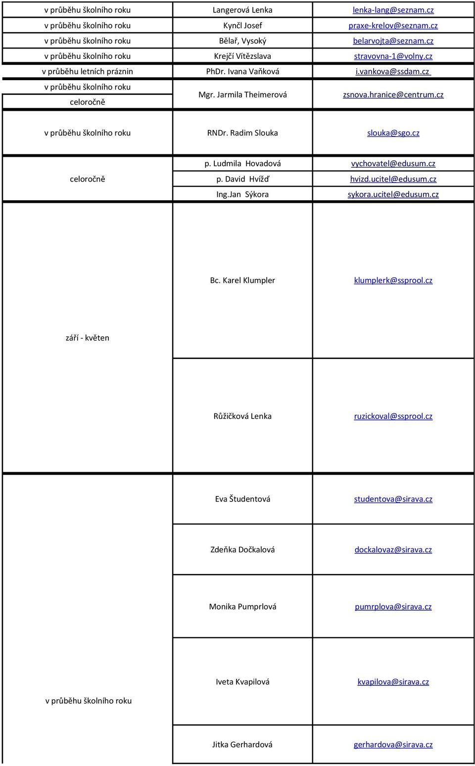 Ludmila Hovadová p. David Hvížď Ing.Jan Sýkora vychovatel@edusum.cz hvizd.ucitel@edusum.cz sykora.ucitel@edusum.cz Bc. Karel Klumpler klumplerk@ssprool.