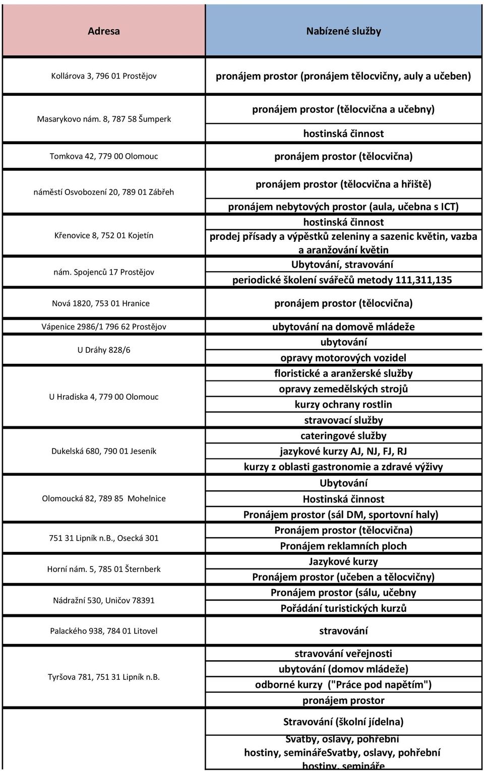 Spojenců 17 Prostějov Nová 1820, 753 01 Hranice Vápenice 2986/1 796 62 Prostějov U Dráhy 828/6 U Hradiska 4, 779 00 Olomouc Dukelská 680, 790 01 Jeseník Olomoucká 82, 789 85 Mohelnice 751 31 Lipník n.