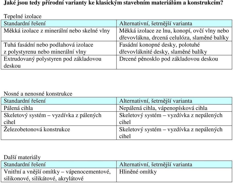 Alternativní, šetrnější varianta Měkká izolace ze lnu, konopí, ovčí vlny nebo dřevovlákna, drcená celulóza, slaměné balíky Fasádní konopné desky, polotuhé dřevovláknité desky, slaměné balíky Drcené