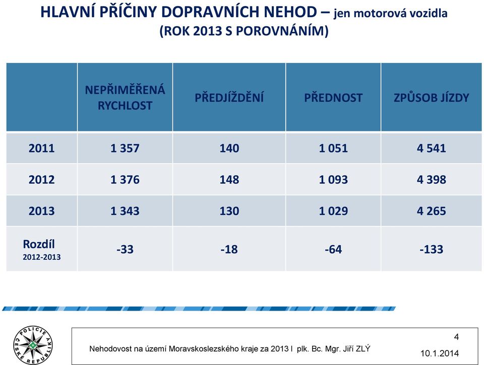 ZPŮSOB JÍZDY 2011 1 357 140 1 051 4 541 2012 1 376 148 1 093