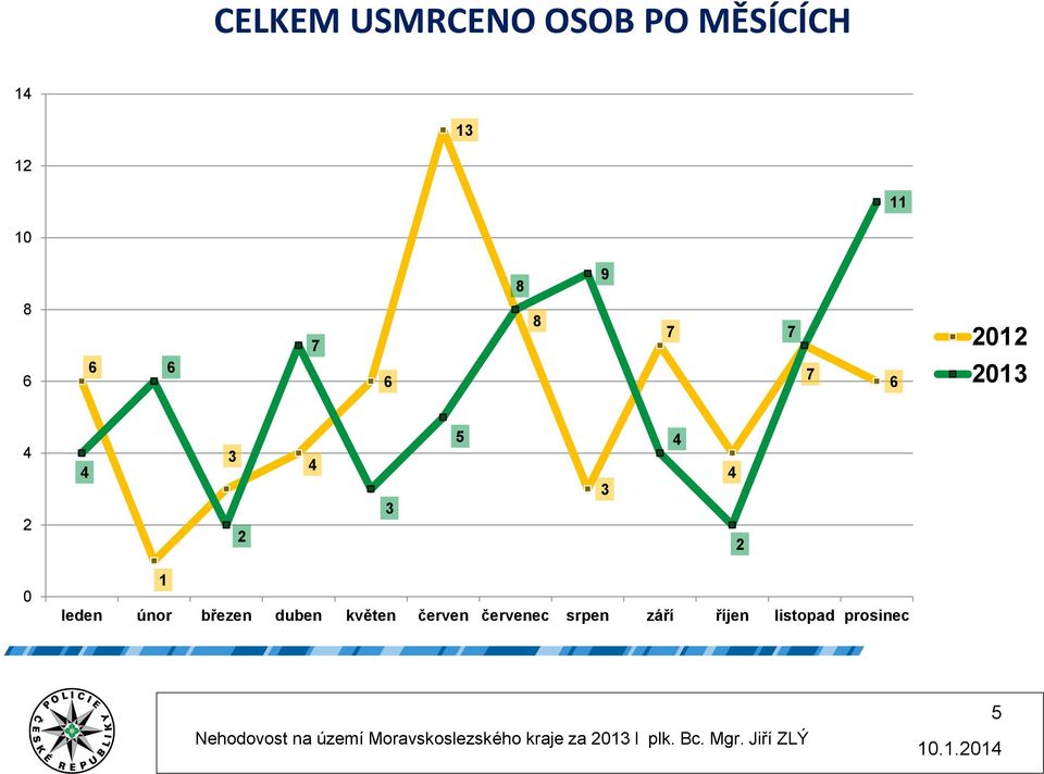 3 5 3 4 4 2 0 1 leden únor březen duben květen