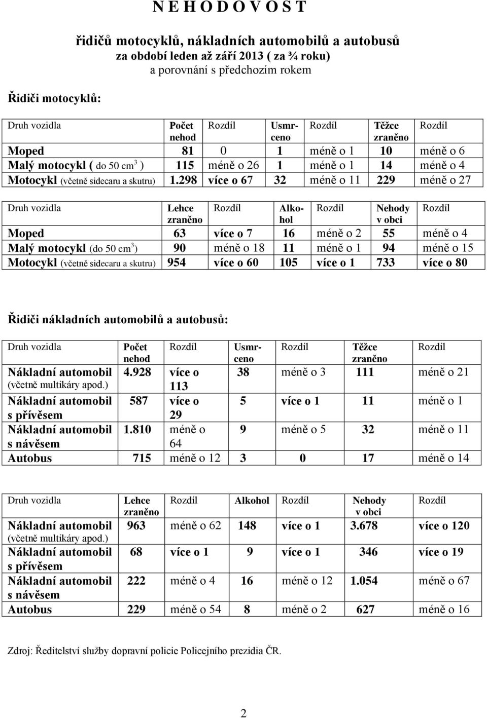298 více o 67 32 méně o 11 229 méně o 27 Druh vozidla Lehce zraněno Rozdíl Alkohol Rozdíl Nehody v obci Rozdíl Moped 63 více o 7 16 méně o 2 55 méně o 4 Malý motocykl (do 50 cm 3 ) 90 méně o 18 11