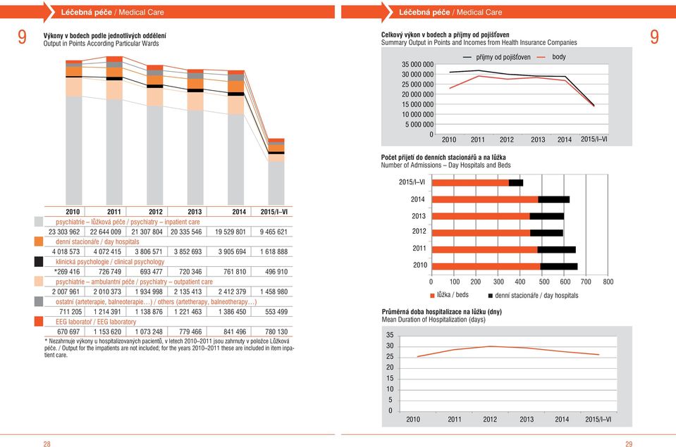 Day Hospitals and Beds 215/I VI 214 21 211 212 213 214 215/I VI psychiatrie lùžková péèe / psychiatry inpatient care 23 33 962 22 644 9 21 37 84 2 335 546 19 529 81 9 465 621 denní stacionáøe / day