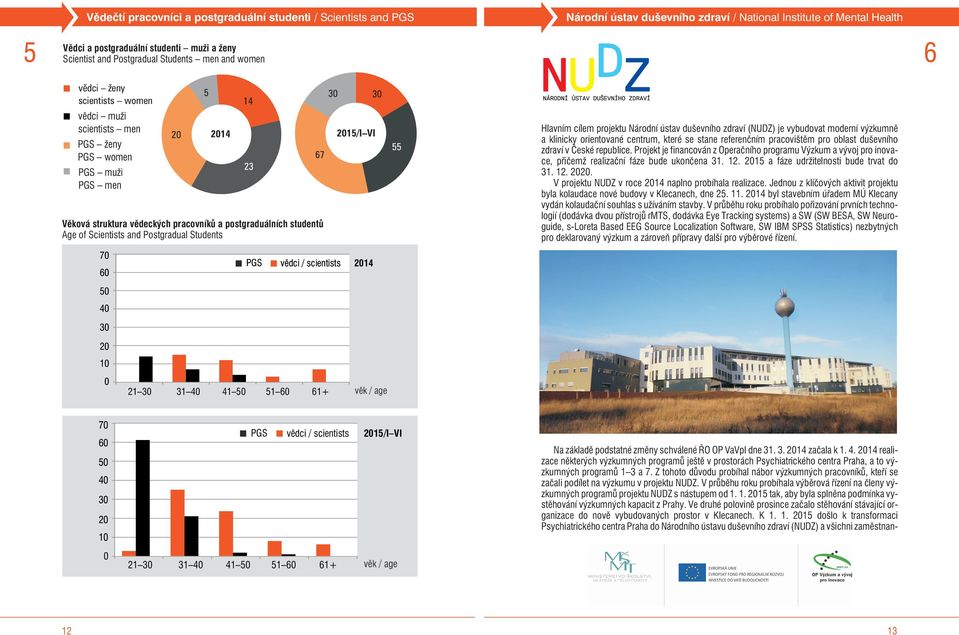 studentù Age of Scientists and Postgradual Students 5 214 14 23 PGS 67 3 vìdci / scientists 215/I VI 214 3 55 Hlavním cílem projektu Národní ústav duševního zdraví (NUDZ) je vybudovat moderní