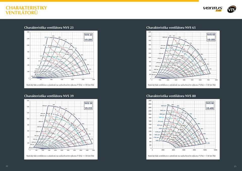 55 k 78 db(a) 80 db(a) 82 db(a) 72% 84 db(a) 0 0 500 1000 1500 2000 2500 3000 Statický tlak ventilátoru v závislosti na vzduchovém výkonu P [Pa] = f (V [m 3 /h]) 63% 55% 43% 2.