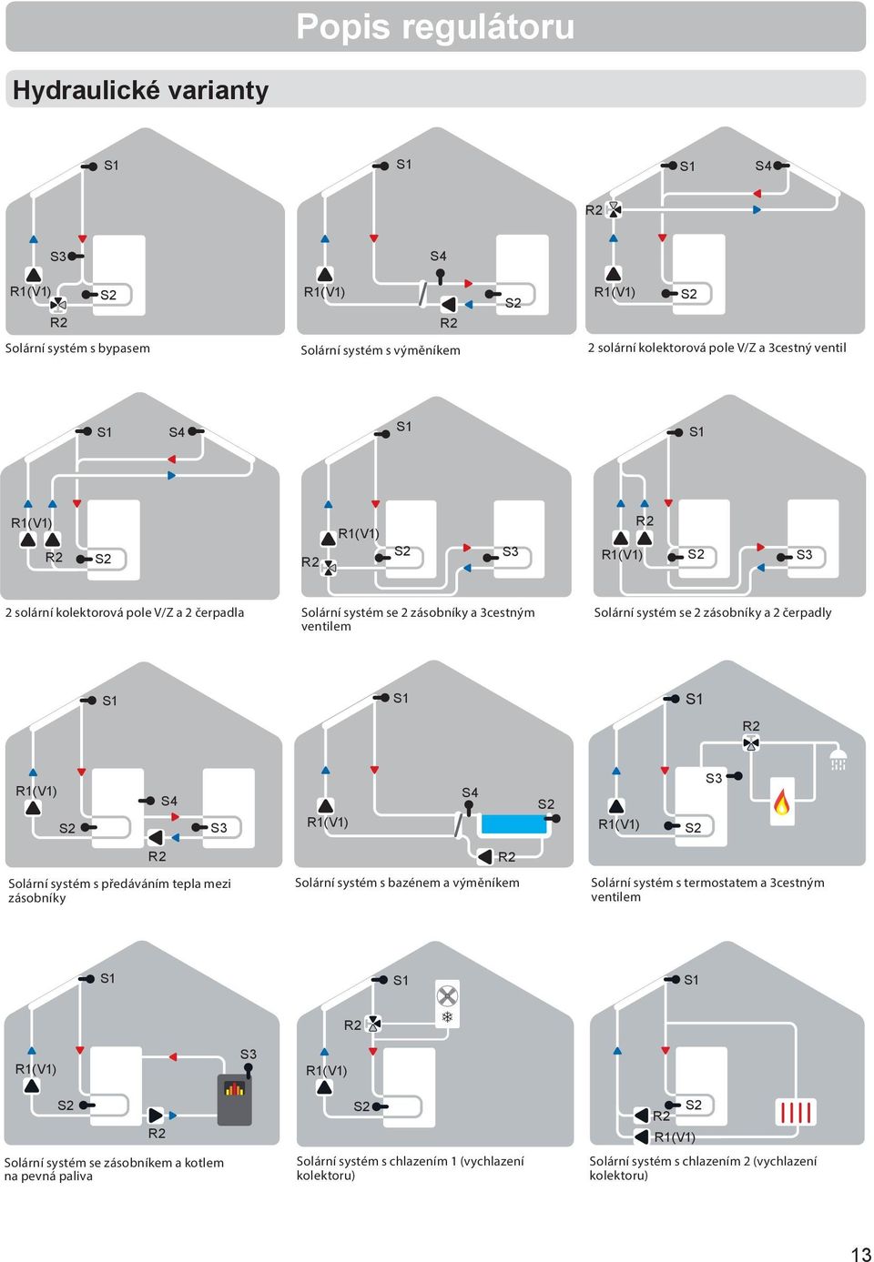 R1(V1) S4 S3 R1(V1) S4 R1(V1) S3 R2 Solární systém s předáváním tepla mezi zásobníky R2 Solární systém s bazénem a výměníkem Solární systém s termostatem a 3cestným ventilem R2