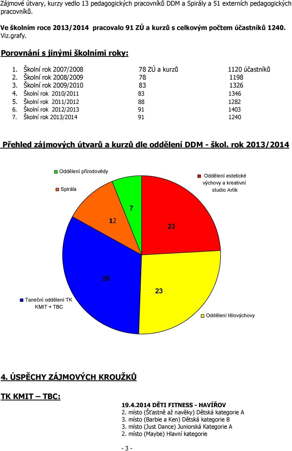 Školní rok 2011/2012 88 1282 6. Školní rok 2012/2013 91 1403 7. Školní rok 2013/2014 91 1240 Přehled zájmových útvarů a kurzů dle oddělení DDM - škol.