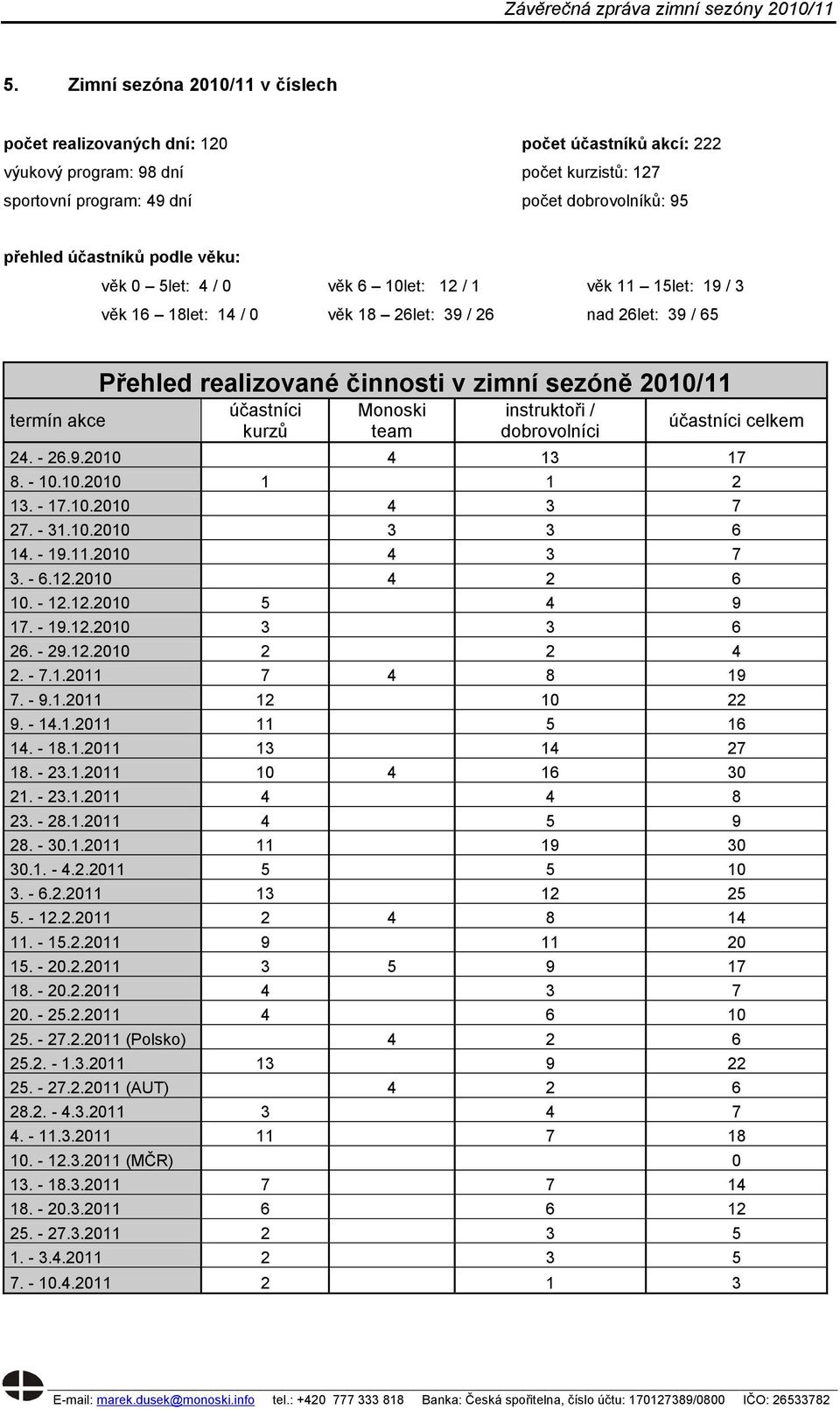 účastníci kurzů Monoski team instruktoři / dobrovolníci účastníci celkem 24. - 26.9.2010 4 13 17 8. - 10.10.2010 1 1 2 13. - 17.10.2010 4 3 7 27. - 31.10.2010 3 3 6 14. - 19.11.2010 4 3 7 3. - 6.12.