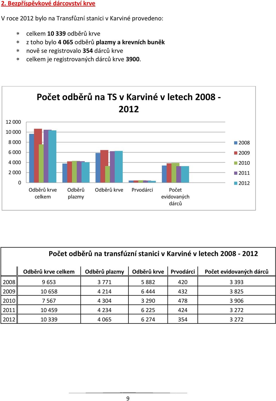 12 000 10 000 Počet odběrů na TS v Karviné v letech 2008-2012 8 000 2008 6 000 2009 4 000 2010 2 000 2011 0 Odběrů krve celkem Odběrů plazmy Odběrů krve Prvodárci Počet evidovaných dárců