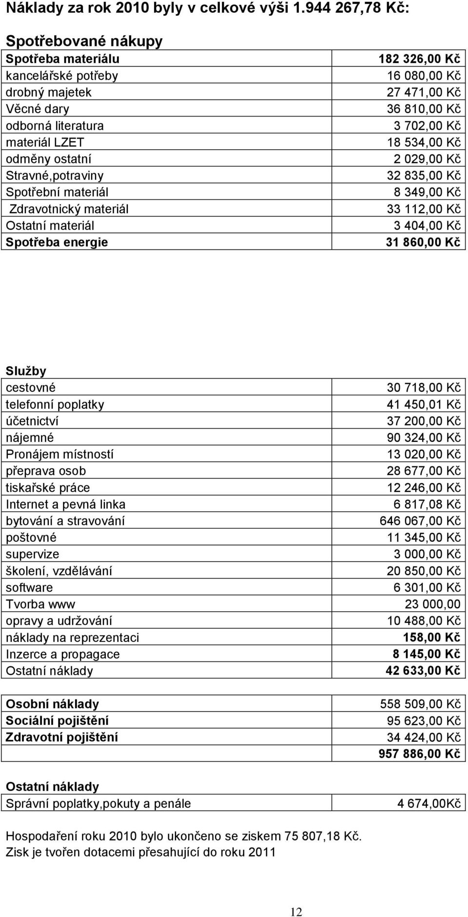 materiál Ostatní materiál Spotřeba energie 182 326,00 Kč 16 080,00 Kč 27 471,00 Kč 36 810,00 Kč 3 702,00 Kč 18 534,00 Kč 2 029,00 Kč 32 835,00 Kč 8 349,00 Kč 33 112,00 Kč 3 404,00 Kč 31 860,00 Kč