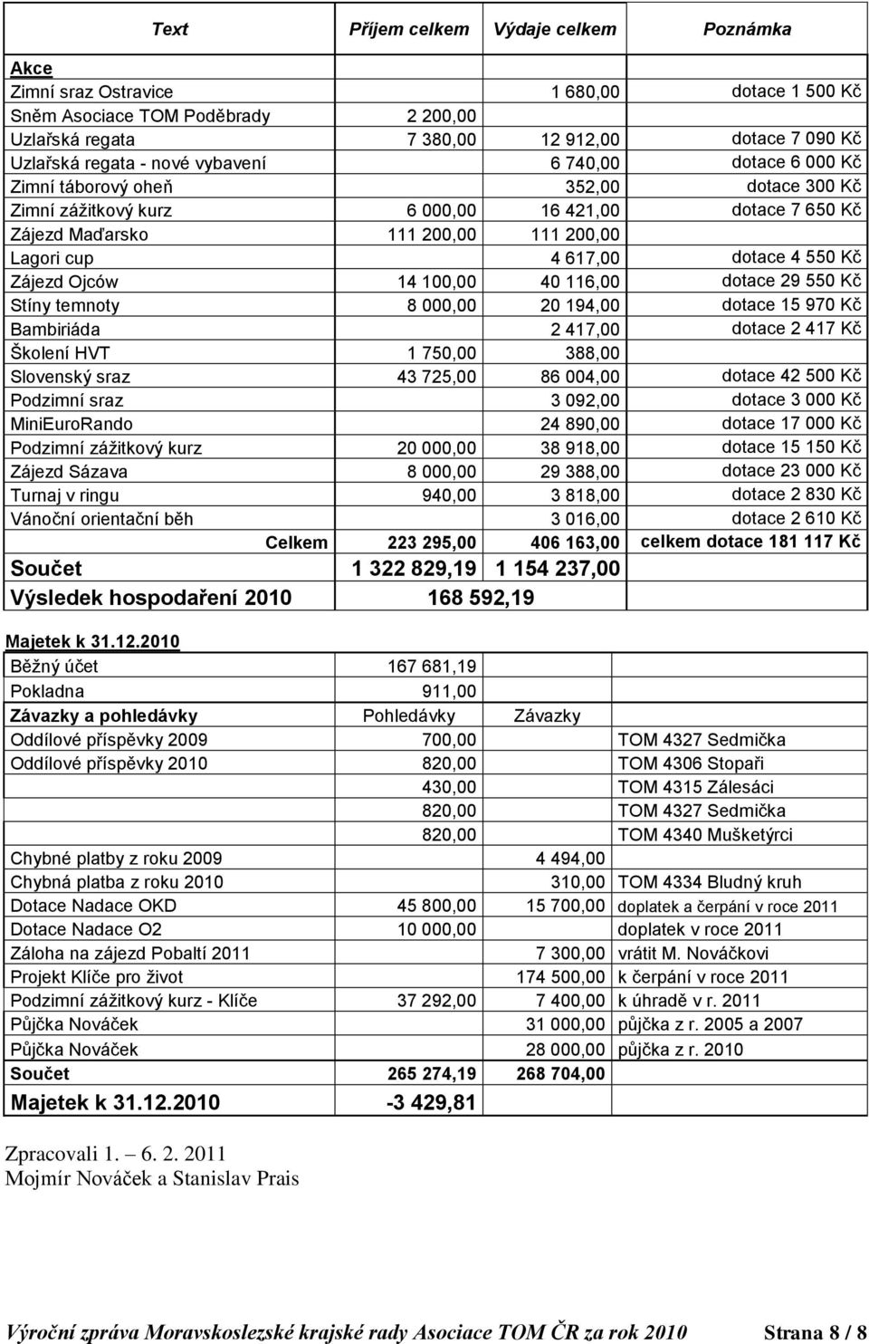 dotace 4 550 Kč Zájezd Ojców 14 100,00 40 116,00 dotace 29 550 Kč Stíny temnoty 8 000,00 20 194,00 dotace 15 970 Kč Bambiriáda 2 417,00 dotace 2 417 Kč Školení HVT 1 750,00 388,00 Slovenský sraz 43