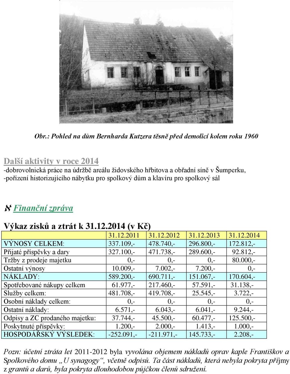 740,- 296.800,- 172.812,- Přijaté příspěvky a dary 327.100,- 471.738,- 289.600,- 92.812,- Tržby z prodeje majetku 0,- 0,- 0,- 80.000,- Ostatní výnosy 10.009,- 7.002,- 7.200,- 0,- NÁKLADY: 589.