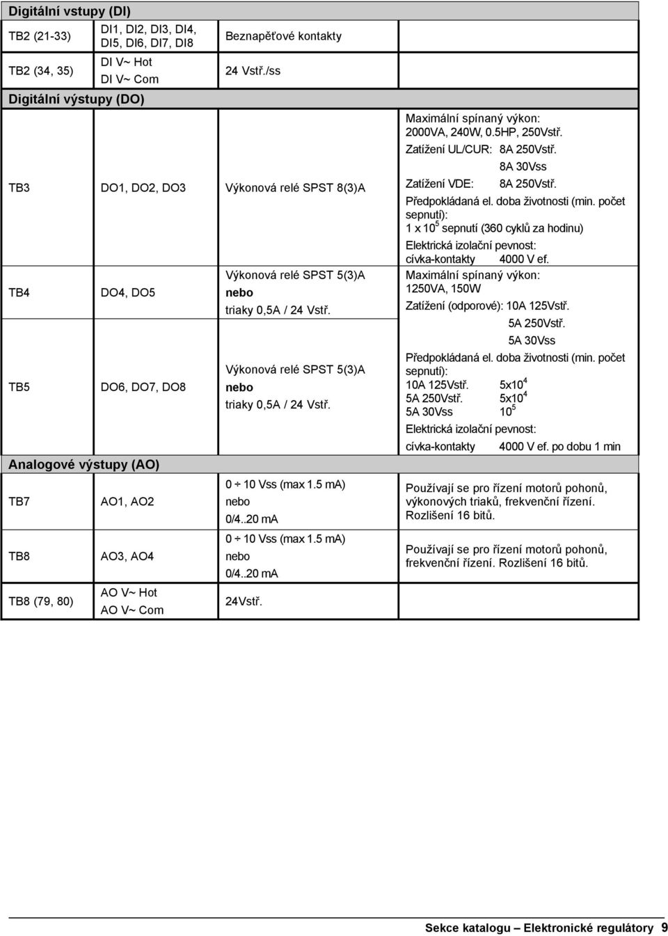 0,5A / 24 Vstř. Výkonová relé SPST 5(3)A nebo triaky 0,5A / 24 Vstř. 0 10 Vss (max 1.5 ma) nebo 0/4..20 ma 0 10 Vss (max 1.5 ma) nebo 0/4..20 ma 24Vstř. Maximální spínaný výkon: 2000VA, 240W, 0.