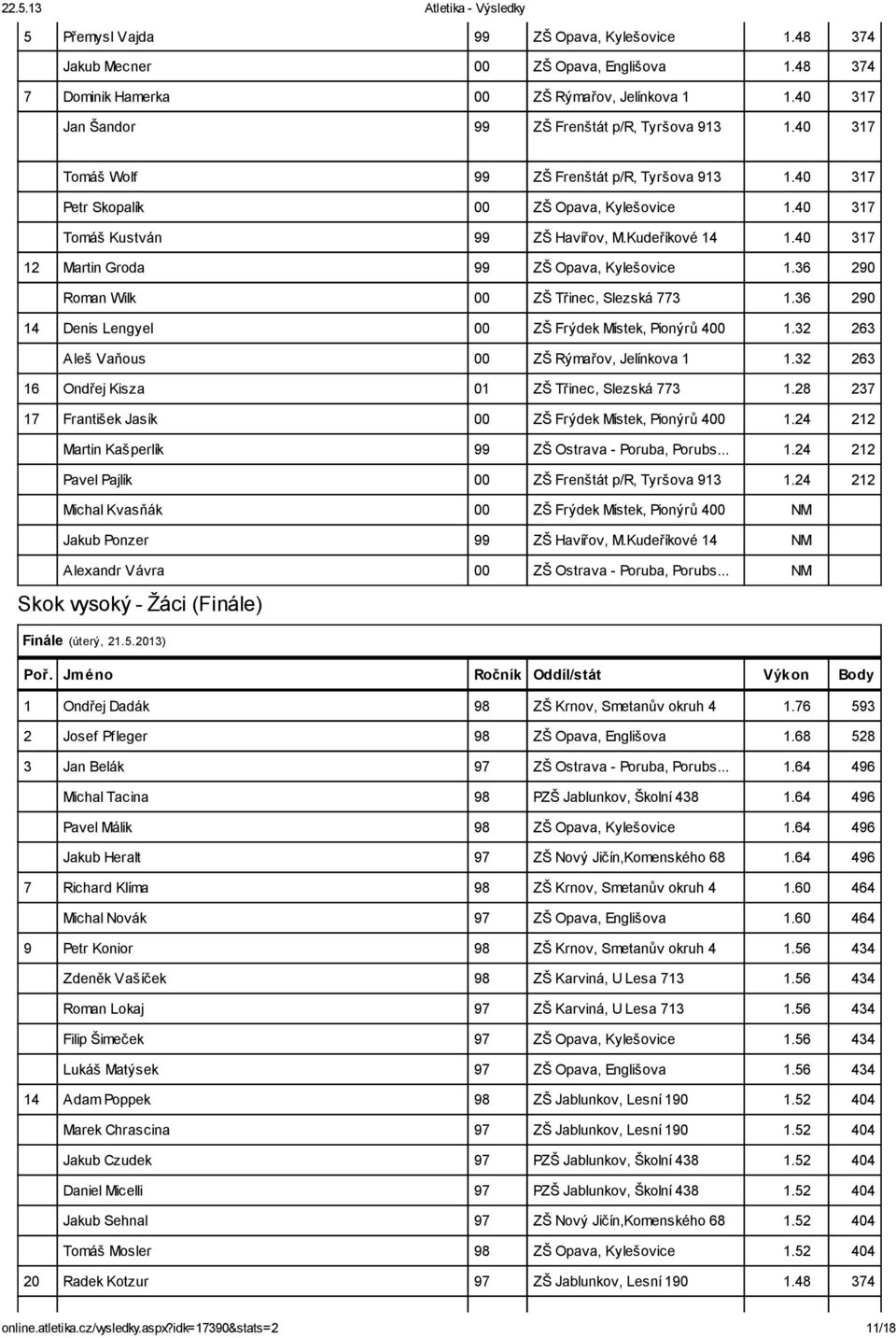 40 317 12 Martin Groda 99 ZŠ Opava, Kylešovice 1.36 290 Roman Wilk 00 ZŠ Třinec, Slezská 773 1.36 290 14 Denis Lengyel 00 ZŠ Frýdek Místek, Pionýrů 400 1.