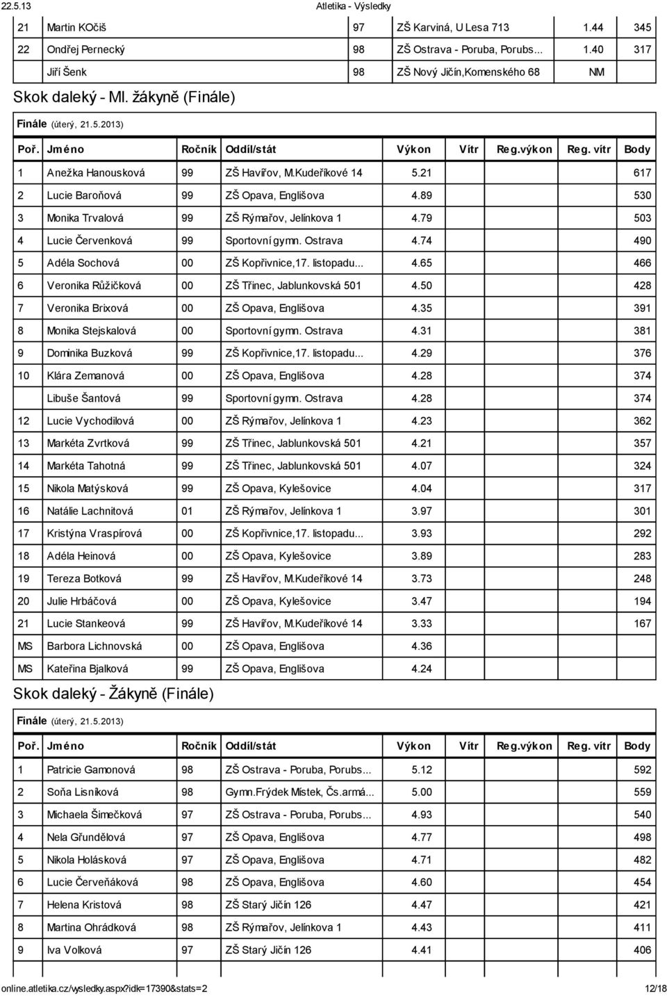 89 530 3 Monika Trvalová 99 ZŠ Rýmařov, Jelínkova 1 4.79 503 4 Lucie Červenková 99 Sportovní gymn. Ostrava 4.74 490 5 Adéla Sochová 00 ZŠ Kopřivnice,17. listopadu... 4.65 466 6 Veronika Růžičková 00 ZŠ Třinec, Jablunkovská 501 4.