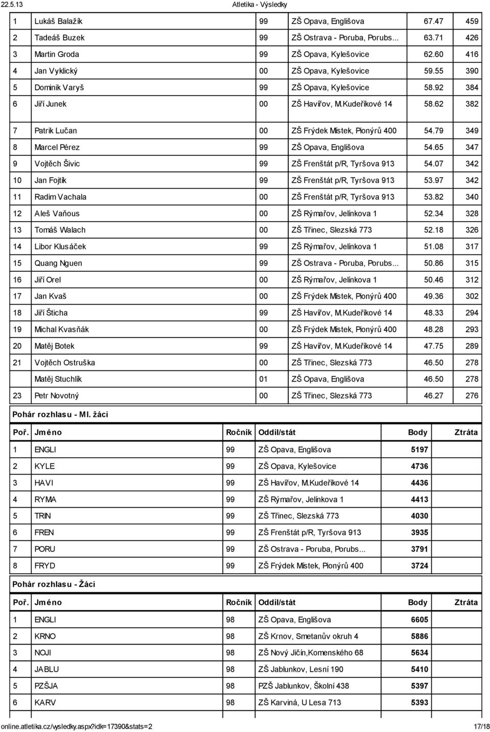 79 349 8 Marcel Pérez 99 ZŠ Opava, Englišova 54.65 347 9 Vojtěch Šivic 99 ZŠ Frenštát p/r, Tyršova 913 54.07 342 10 Jan Fojtík 99 ZŠ Frenštát p/r, Tyršova 913 53.