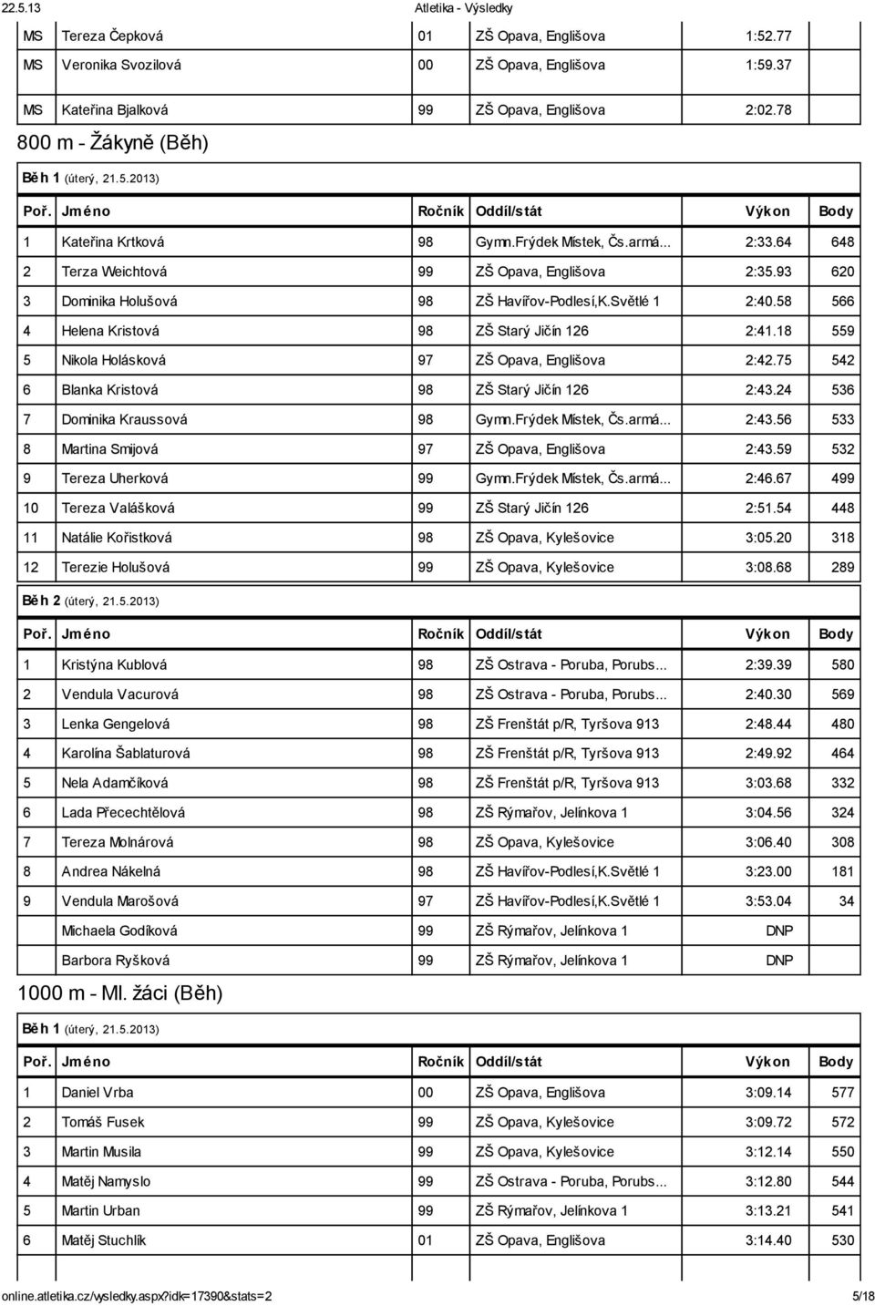 58 566 4 Helena Kristová 98 ZŠ Starý Jičín 126 2:41.18 559 5 Nikola Holásková 97 ZŠ Opava, Englišova 2:42.75 542 6 Blanka Kristová 98 ZŠ Starý Jičín 126 2:43.24 536 7 Dominika Kraussová 98 Gymn.