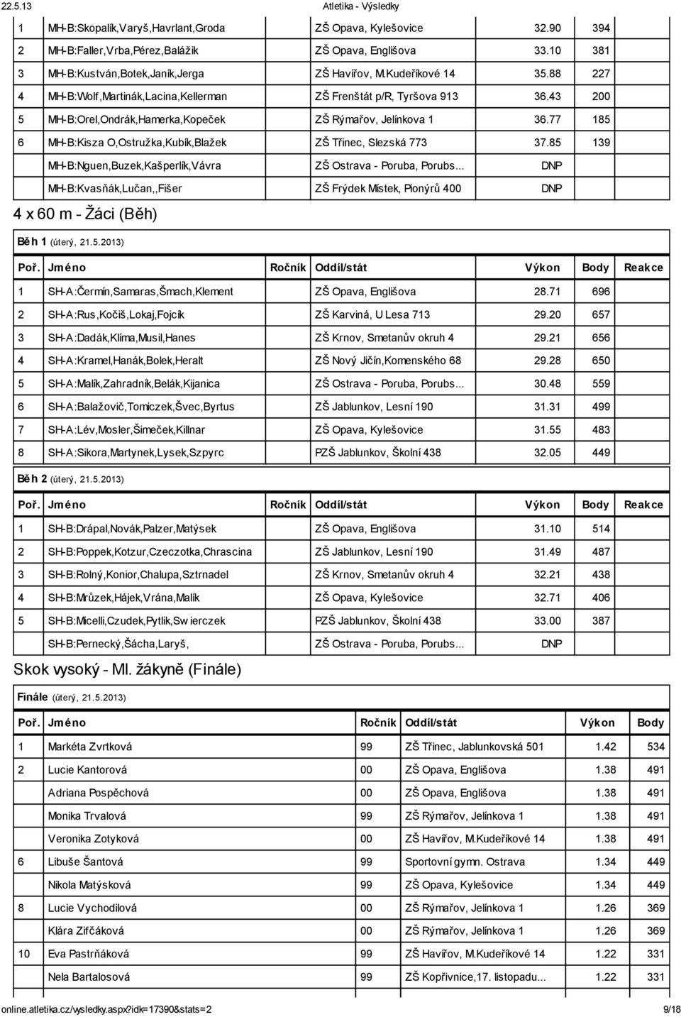 77 185 6 MH-B:Kisza O,Ostružka,Kubík,Blažek ZŠ Třinec, Slezská 773 37.85 139 MH-B:Nguen,Buzek,Kašperlík,Vávra ZŠ Ostrava - Poruba, Porubs.