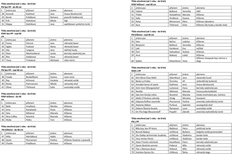 Soldánová Hana německý boxer 37 Tessy Trnkalová Michaela zlatý retrívr PSI bez PP - nad 40 cm 38 Coudy Boubelíková Zuzana cane corso 39 Ray Krčmová Vendula německý ovčák 40 Rocky Patrmanová Miluše