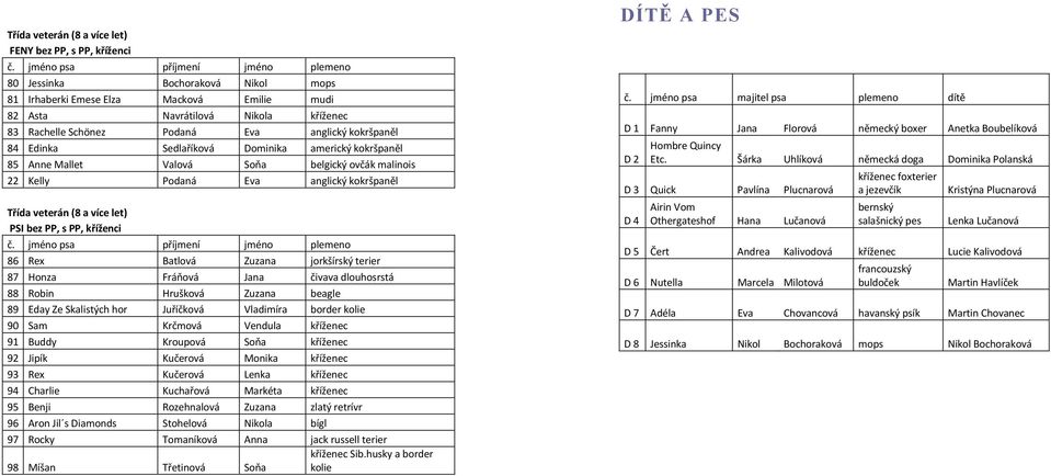 bez PP, s PP, kříženci 86 Rex Batlová Zuzana jorkšírský terier 87 Honza Fráňová Jana čivava dlouhosrstá 88 Robin Hrušková Zuzana beagle 89 Eday Ze Skalistých hor Juříčková Vladimíra border kolie 90