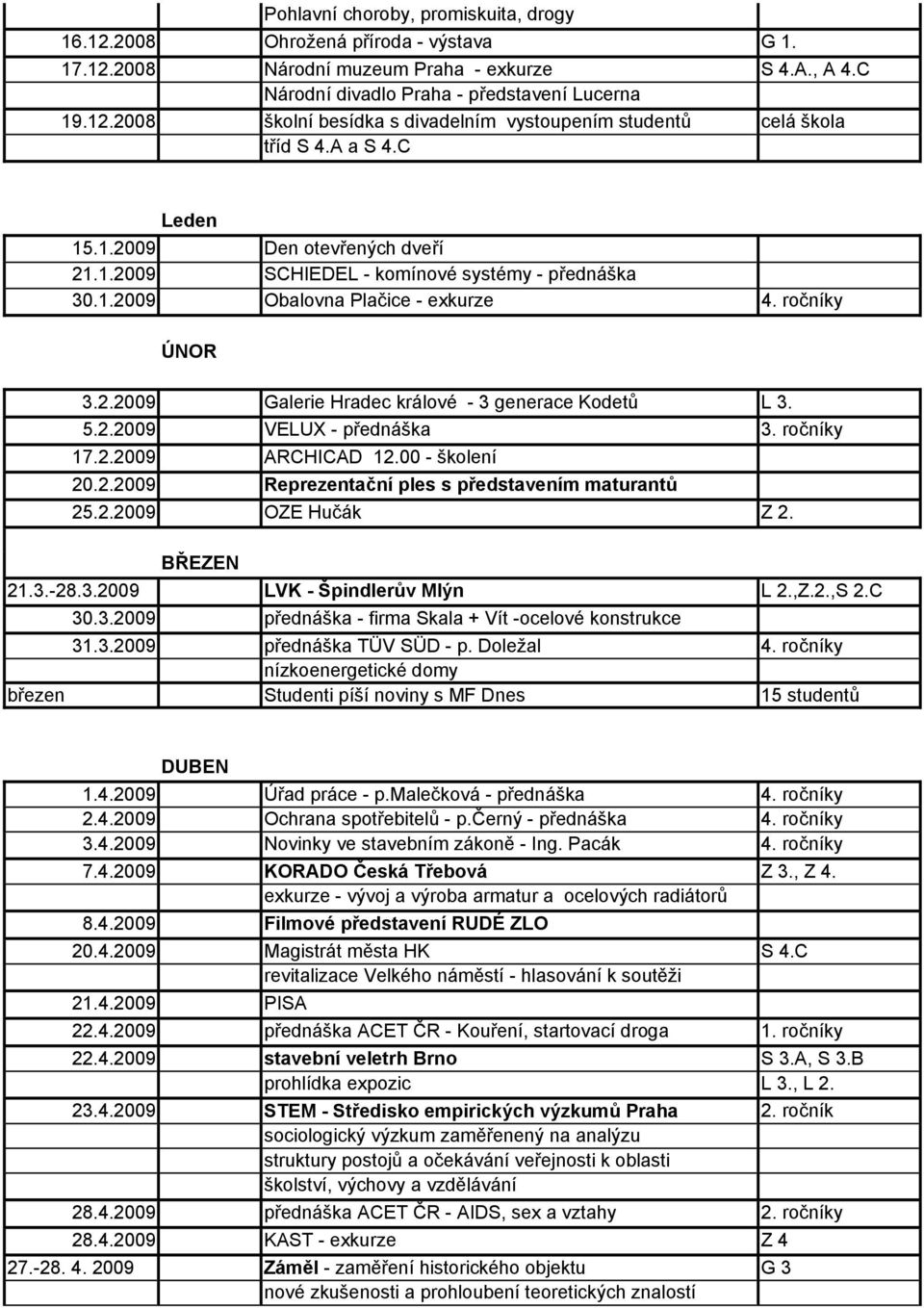 5.2.2009 VELUX - přednáška 3. ročníky 17.2.2009 ARCHICAD 12.00 - školení 20.2.2009 Reprezentační ples s představením maturantů 25.2.2009 OZE Hučák Z 2. BŘEZEN 21.3.-28.3.2009 LVK - Špindlerův Mlýn L 2.