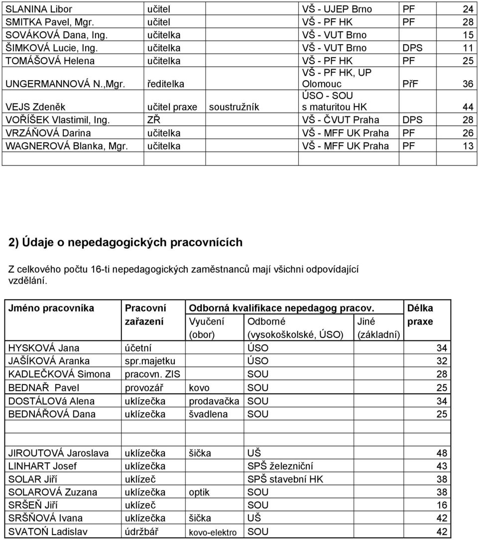 ředitelka VŠ - PF HK, UP Olomouc PřF 36 ÚSO - SOU VEJS Zdeněk učitel praxe soustružník s maturitou HK 44 VOŘÍŠEK Vlastimil, Ing.