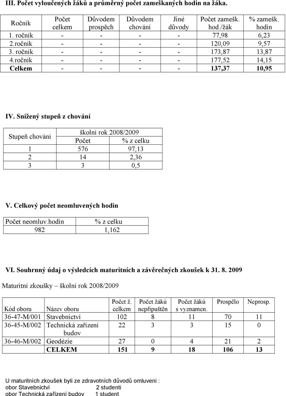 Snížený stupeň z chování Stupeň chování školní rok 2008/2009 Počet % z celku 1 576 97,13 2 14 2,36 3 3 0,5 V. Celkový počet neomluvených hodin Počet neomluv.hodin % z celku 982 1,162 VI.