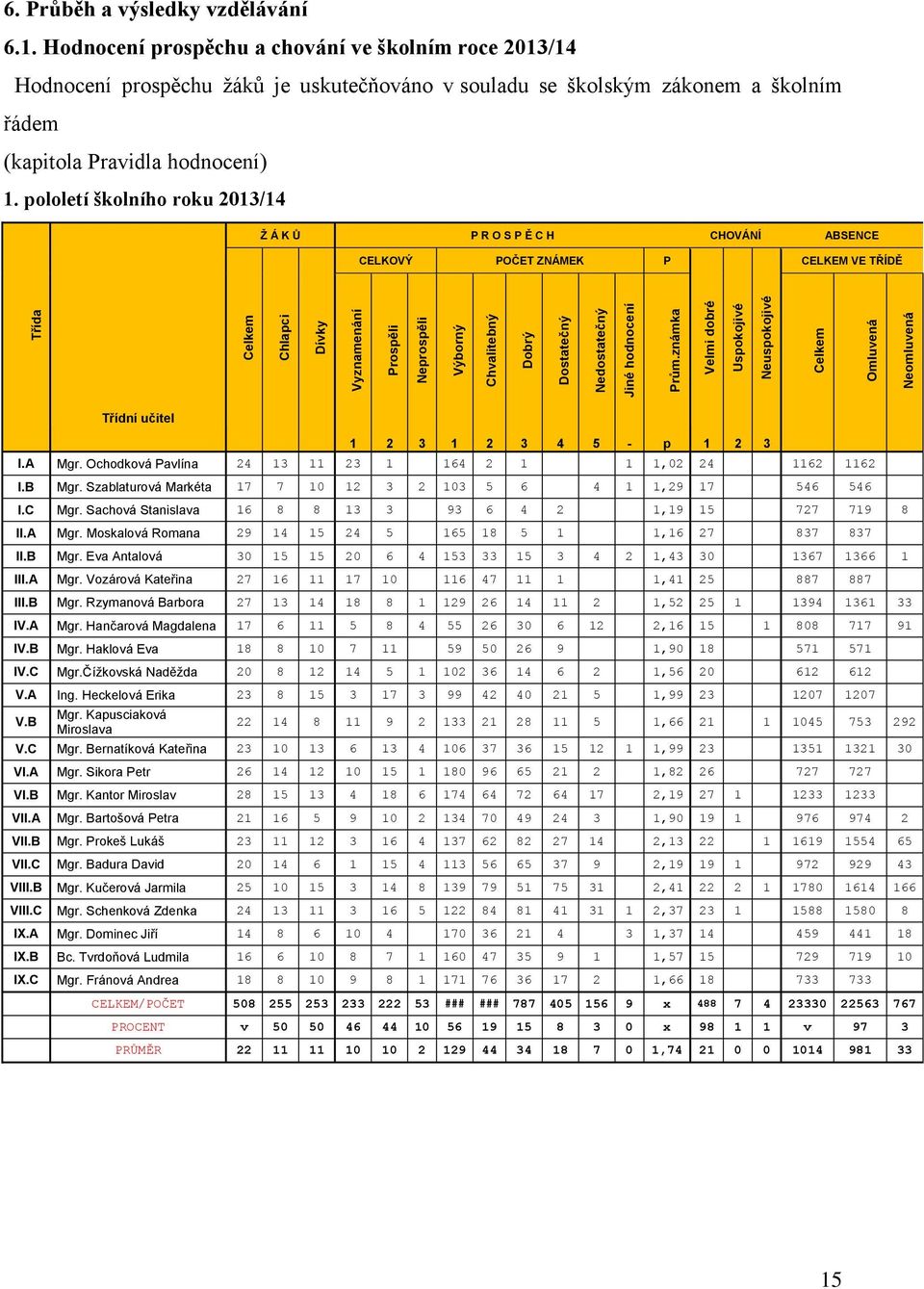 Hodnocení prospěchu a chování ve školním roce 2013/14 Hodnocení prospěchu žáků je uskutečňováno v souladu se školským zákonem a školním řádem (kapitola Pravidla hodnocení) 1.