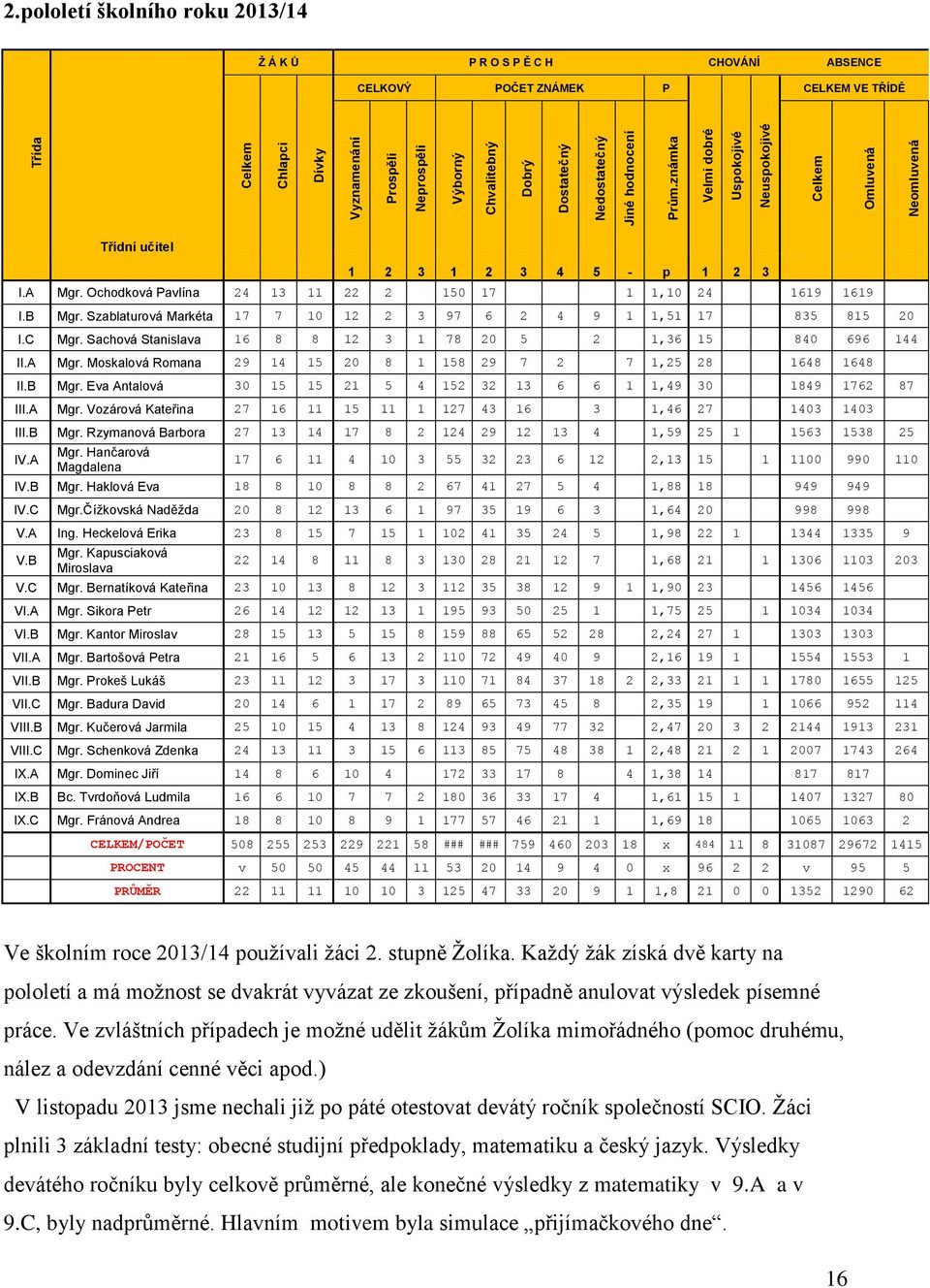 pololetí školního roku 2013/14 Ž Á K Ů P R O S P Ě C H CHOVÁNÍ ABSENCE CELKOVÝ POČET ZNÁMEK P CELKEM VE TŘÍDĚ Třídní 1 2 3 1 2 3 4 5 - p 1 2 3 I.A Mgr.