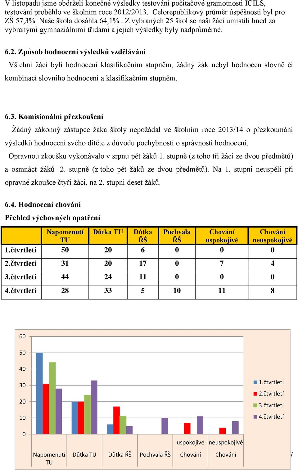 škol se naši žáci umístili hned za vybranými gymnaziálními třídami a jejich výsledky byly nadprůměrné. 6.2.