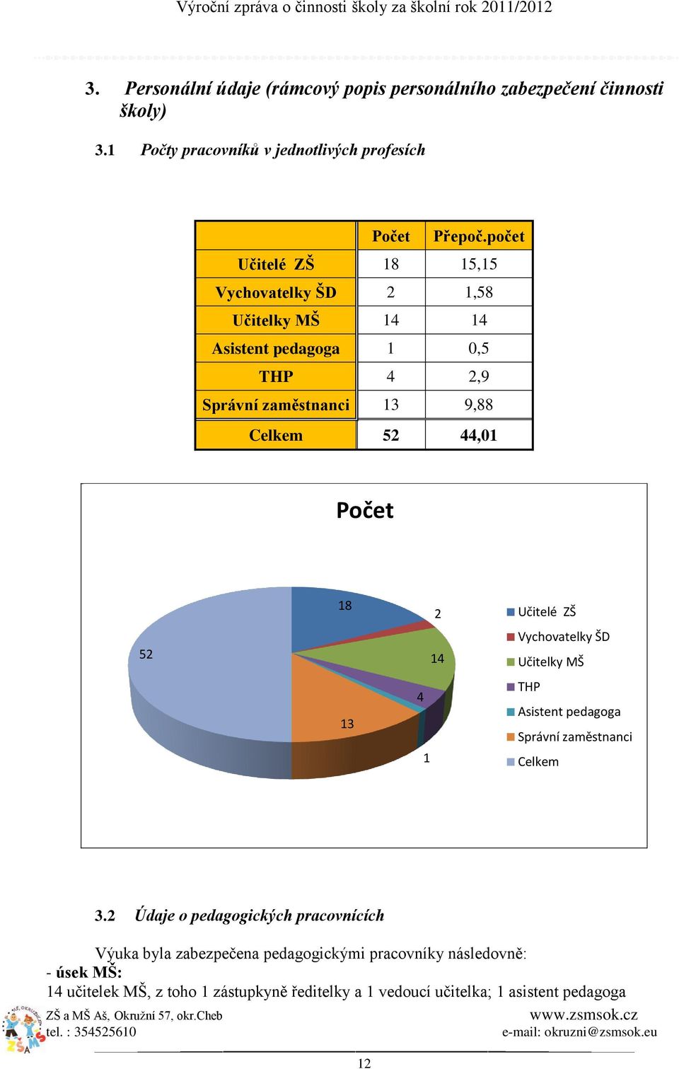 Počet 52 18 13 2 14 4 1 Učitelé ZŠ Vychovatelky ŠD Učitelky MŠ THP Asistent pedagoga Správní zaměstnanci Celkem 3.