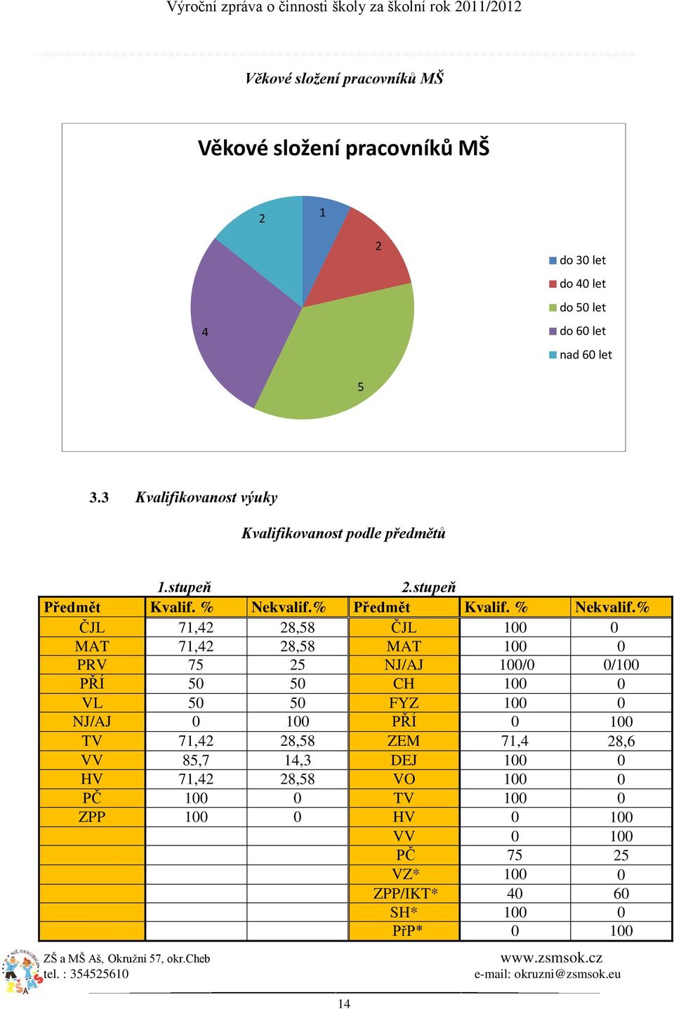 % Předmět Kvalif. % Nekvalif.