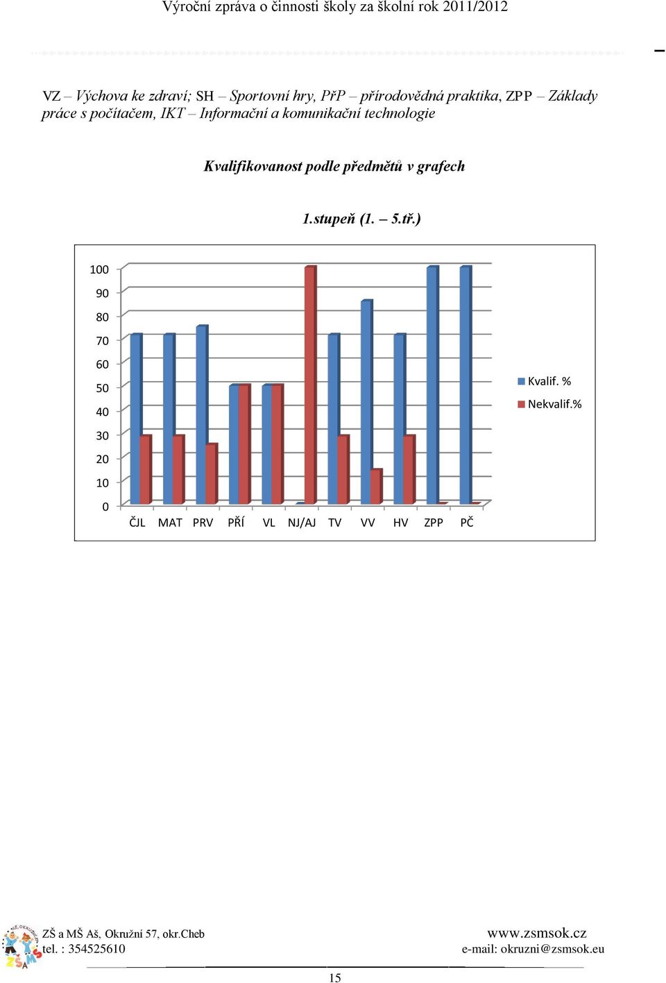 Kvalifikovanost podle předmětů v grafech 1.stupeň (1. 5.tř.