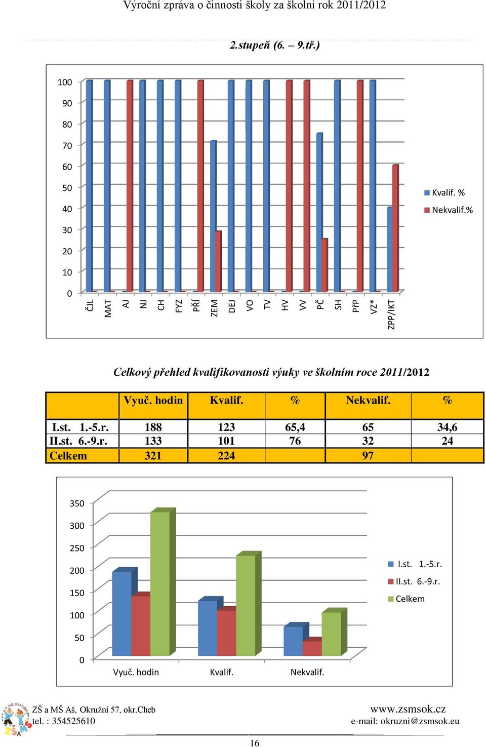 % 30 20 10 0 Celkový přehled kvalifikovanosti výuky ve školním roce 2011/2012 Vyuč. hodin Kvalif. % Nekvalif. % I.st. 1.-5.