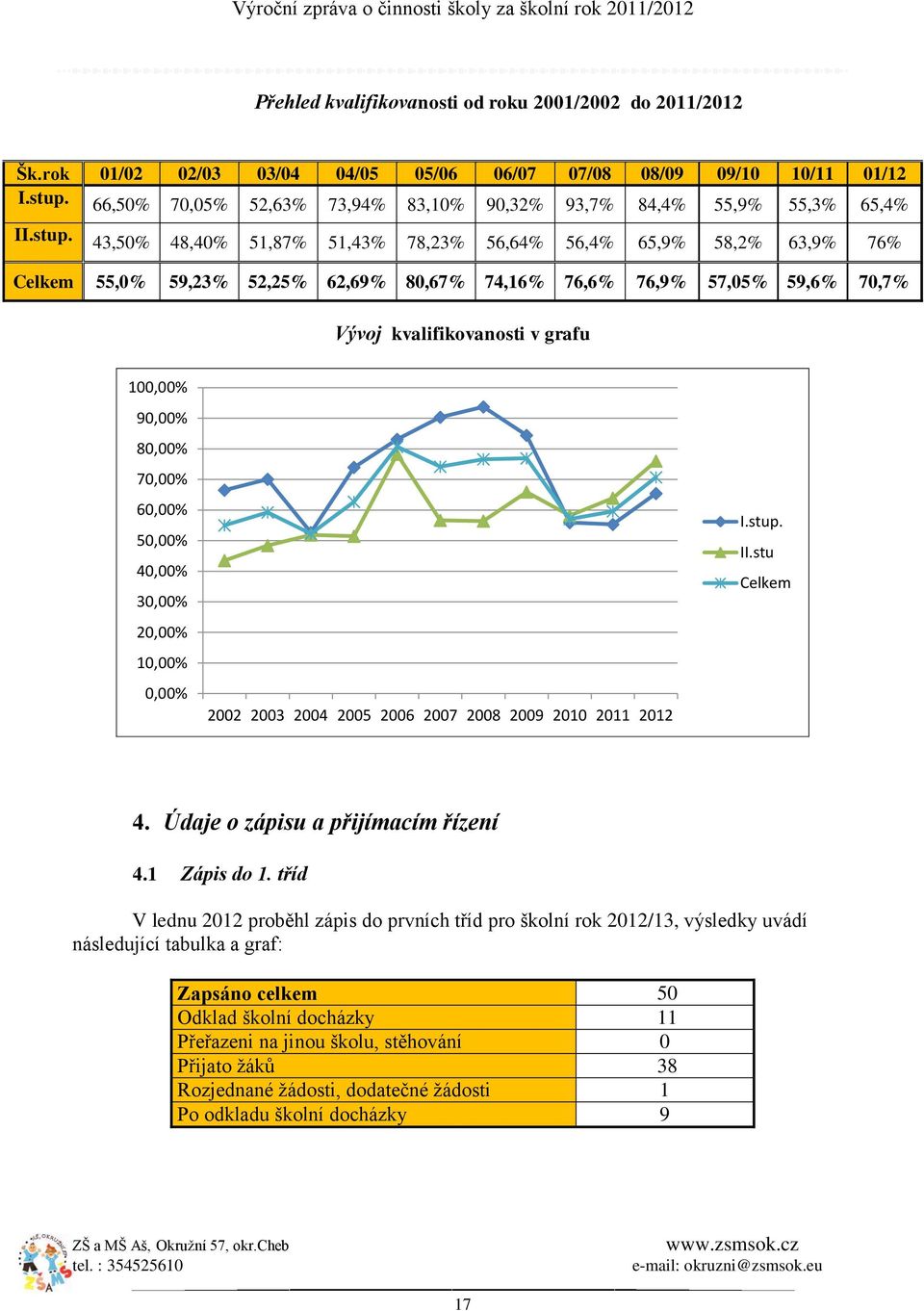 43,50% 48,40% 51,87% 51,43% 78,23% 56,64% 56,4% 65,9% 58,2% 63,9% 76% Celkem 55,0% 59,23% 52,25% 62,69% 80,67% 74,16% 76,6% 76,9% 57,05% 59,6% 70,7% Vývoj kvalifikovanosti v grafu 100,00% 90,00%