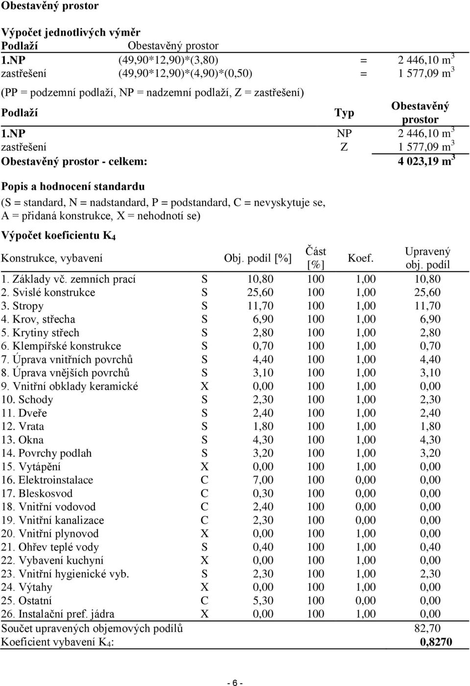 NP NP 2 446,10 m 3 zastřešení Z 1 577,09 m 3 Obestavěný prostor - celkem: 4 023,19 m 3 Popis a hodnocení standardu (S = standard, N = nadstandard, P = podstandard, C = nevyskytuje se, A = přidaná