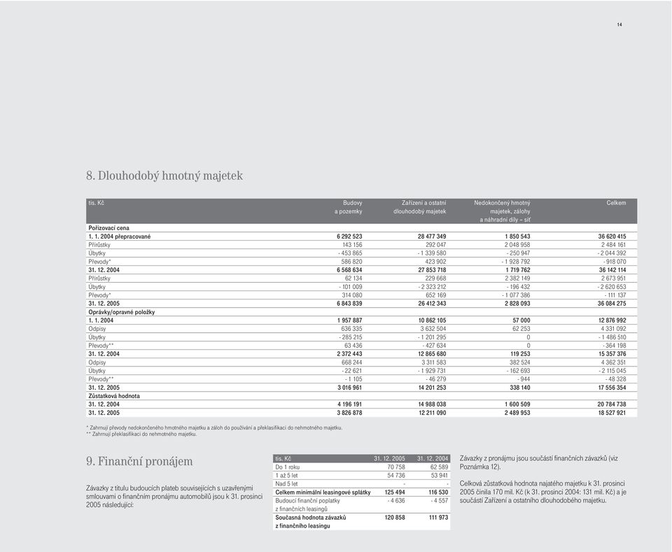12. 2004 6 568 634 27 853 718 1 719 762 36 142 114 Pøírùstky 62 134 229 668 2 382 149 2 673 951 Úbytky - 101 009-2 323 212-196 432-2 620 653 Pøevody* 314 080 652 169-1 077 386-111 137 31. 12.