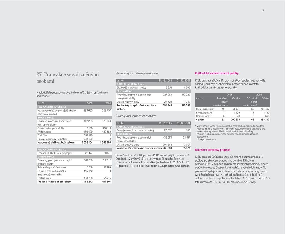 spøíznìnými osobami Následující transa týkají akcionáøù a jejich spøíznìných spoleèností: tis. Kè 2005 2004 RADIOKOMUNIKACE a.s.: Nakoupené služby (pronajaté okruhy, 293 635 359 757 nájemné a