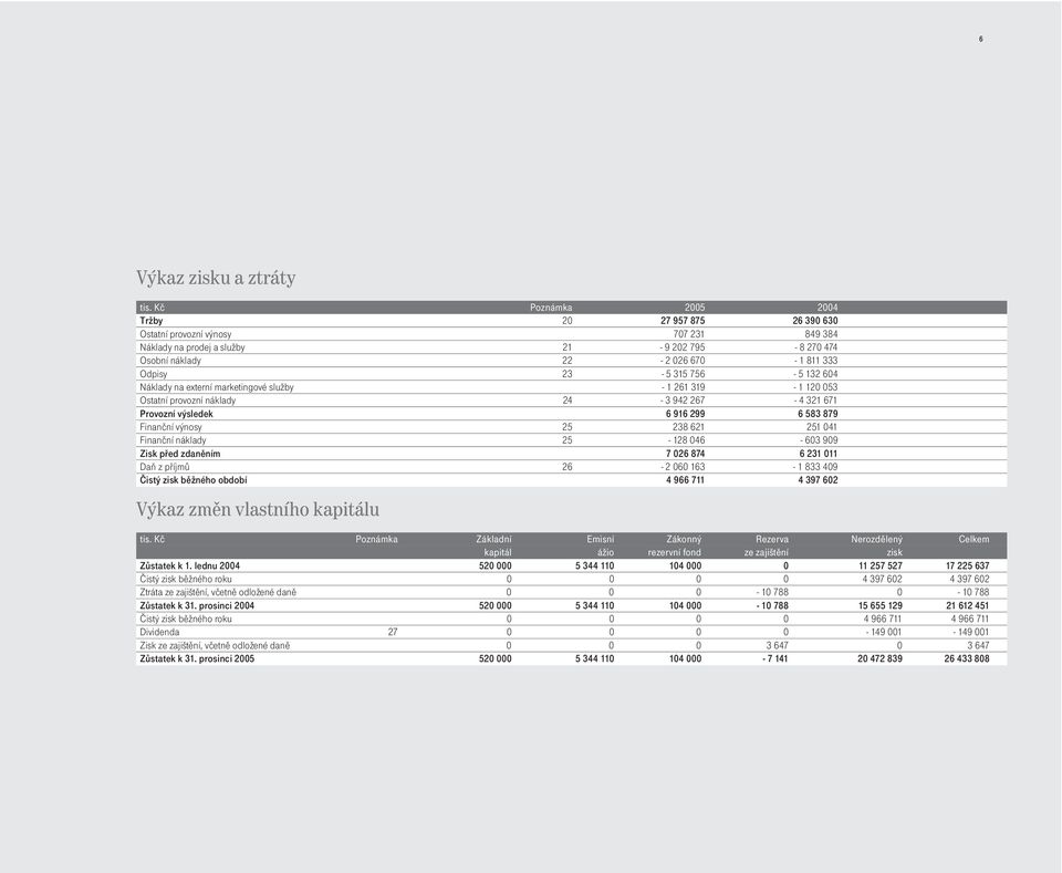 756-5 132 604 Náklady na externí marketingové služby - 1 261 319-1 120 053 Ostatní provozní náklady 24-3 942 267-4 321 671 Provozní výsledek 6 916 299 6 583 879 Finanèní výnosy 25 238 621 251 041