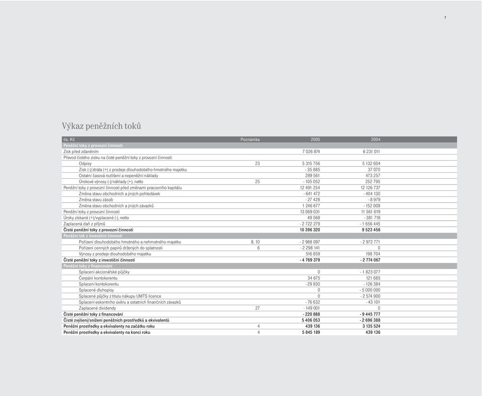 (-)/ztráta (+) z prodeje dlouhodobého hmotného majetku - 35 885 37 070 Ostatní èasová rozlišení a nepenìžní náklady 289 561 473 257 Úrokové výnosy (-)/náklady (+), netto 25-105 052 252 795 Penìžní