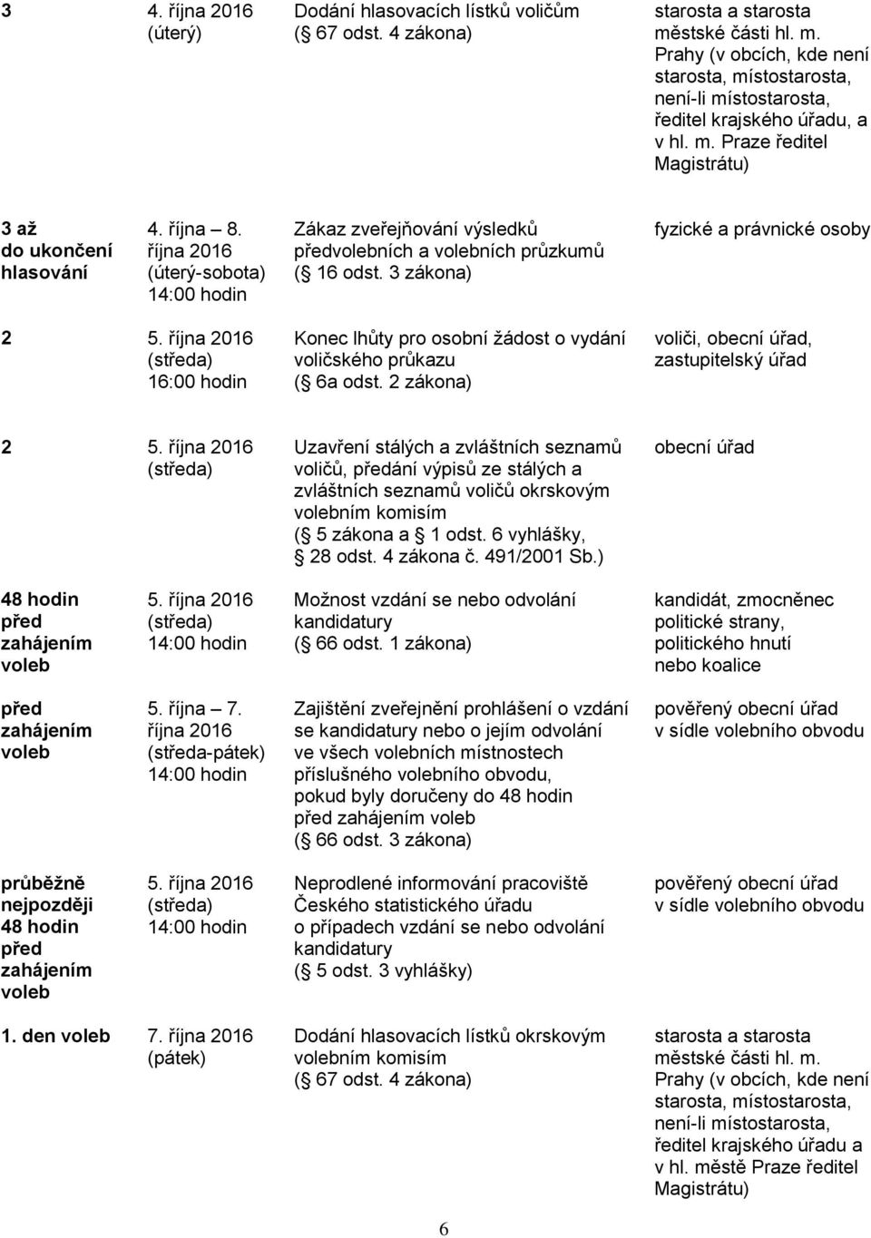 října 2016 (úterý-sobota) 14:00 hodin Zákaz zveřejňování výsledků předních a ních průzkumů ( 16 odst. 3 zákona) fyzické a právnické osoby 2 5.