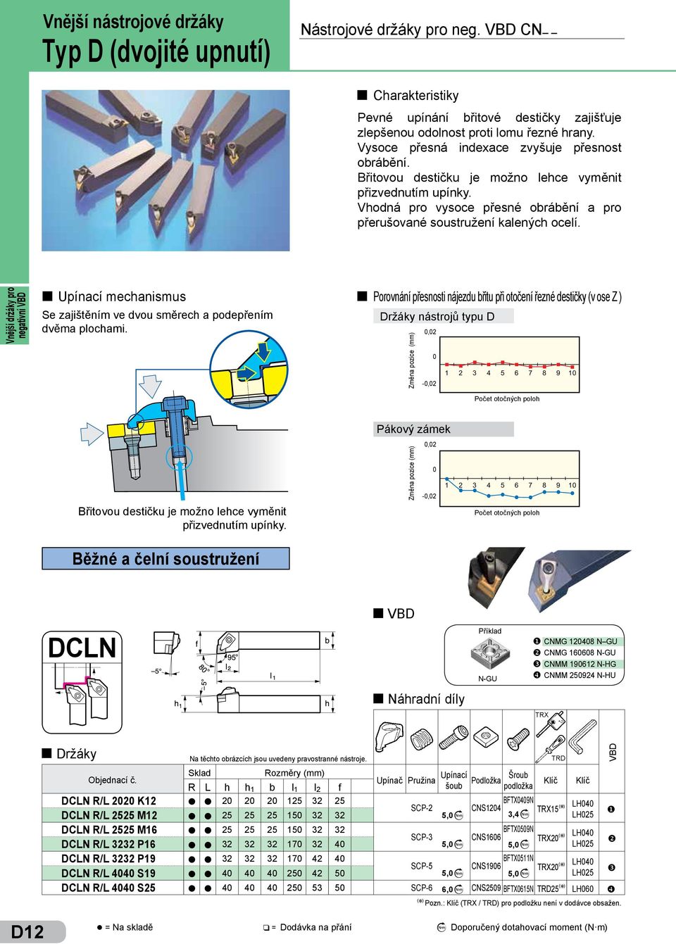 negatiní mechanisms Poronání přesnosti nájezd břit při otočení řezné destičky ( ose Z ) Se zajištěním e do směrech a podepřením nástrojů typ D děma pochami.