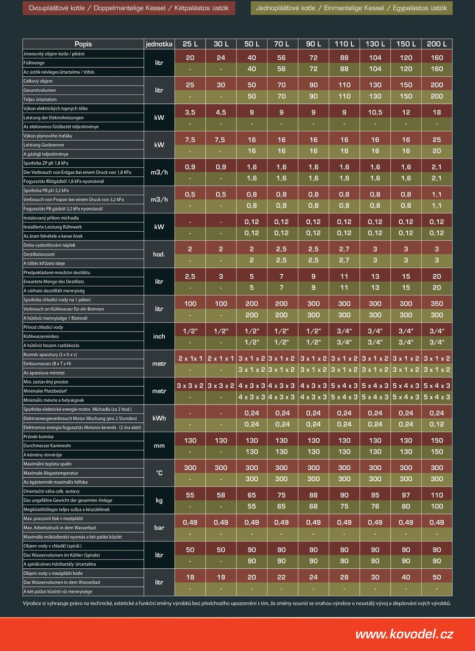 teljesítménye Výkon plynového hořáku Leistung Gasbrenner kw A gázégő teljesítménye Spotřeba ZP při 1,8 kpa Der Verbrauch von Erdgas bei einem Druck von 1,8 KPa m/h Fogyasztás főldgázból 1,8 kpa