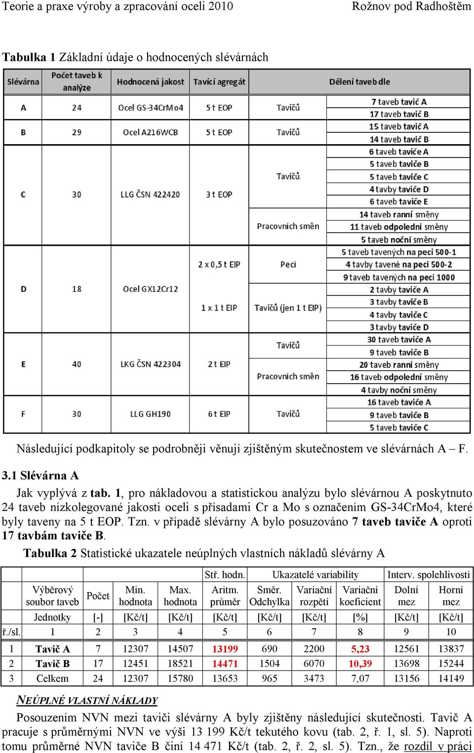 v případě slévárny A bylo posuzováno 7 taveb taviče A oproti 17 tavbám taviče B. Tabulka 2 Statistické ukazatele neúplných vlastních nákladů slévárny A Výběrový soubor taveb Počet Min. hodnota Max.