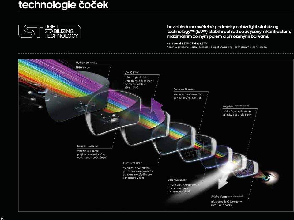 Hydrofobní vrstva H/H+ verze UV400 Filter ochrana proti UVA, UVB, filtrace škodlivého modrého světla a záření UVC Contrast Booster světlo je zpracováno tak, aby byl zesílen kontrast (LST POL version)