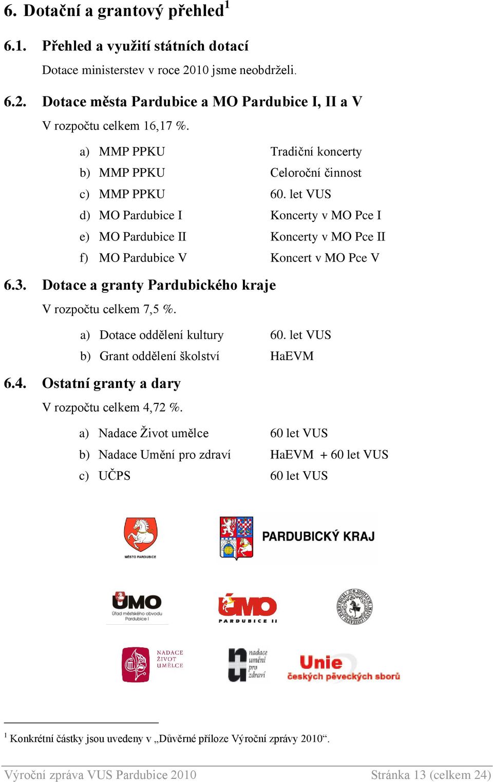 let VUS d) MO Pardubice I Koncerty v MO Pce I e) MO Pardubice II Koncerty v MO Pce II f) MO Pardubice V Koncert v MO Pce V 6.3. Dotace a granty Pardubického kraje V rozpočtu celkem 7,5 %.