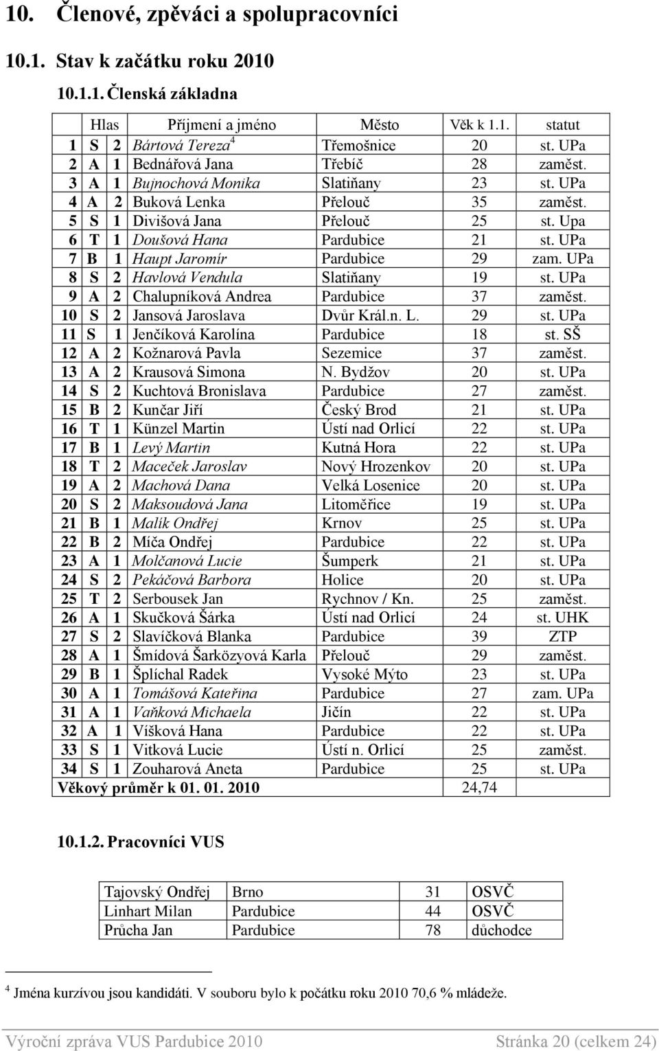 UPa 7 B 1 Haupt Jaromír Pardubice 29 zam. UPa 8 S 2 Havlová Vendula Slatiňany 19 st. UPa 9 A 2 Chalupníková Andrea Pardubice 37 zaměst. 10 S 2 Jansová Jaroslava Dvůr Král.n. L. 29 st.