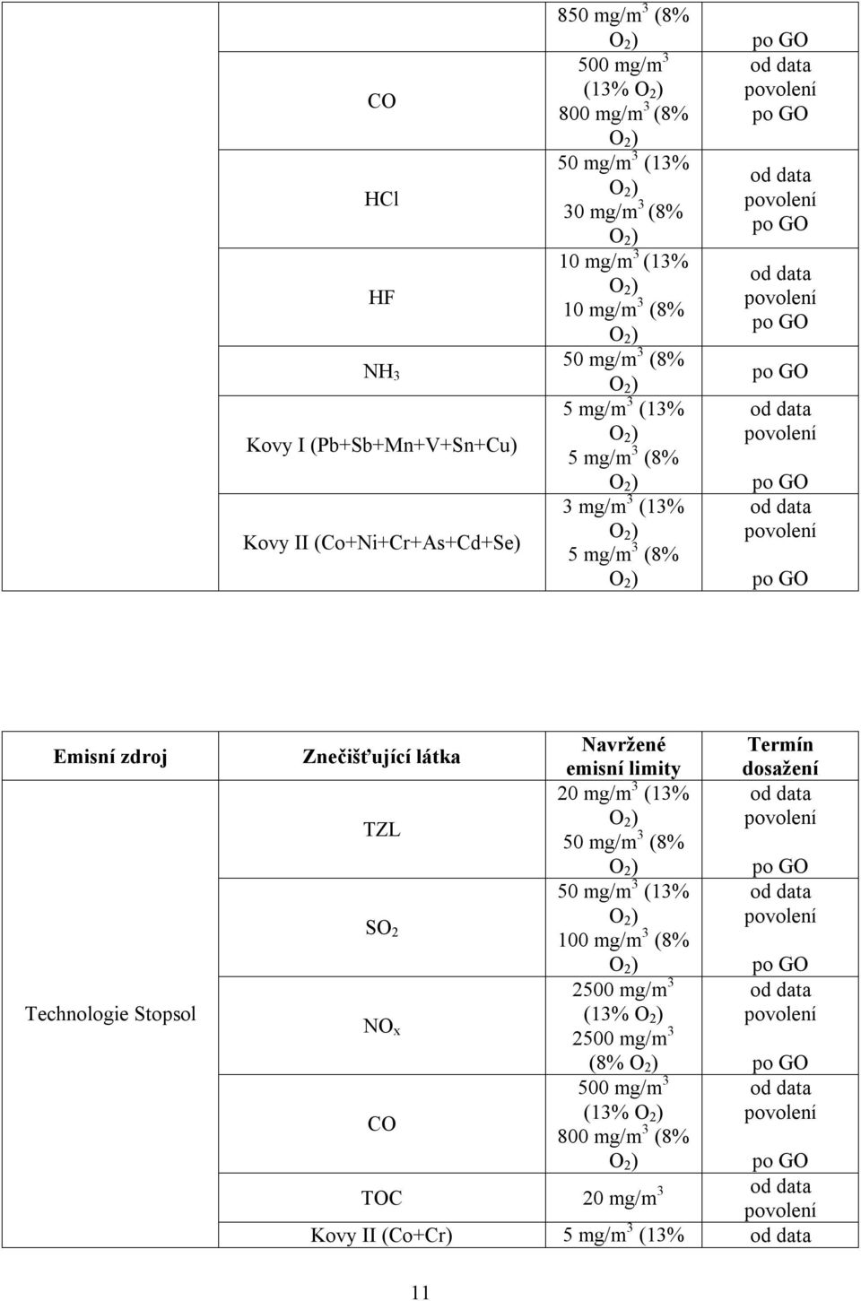 data povolení po GO od data povolení po GO Emisní zdroj Technologie Stopsol Navržené Termín Znečišťující látka emisní limity dosažení 20 mg/m 3 (13% od data O TZL 2 ) povolení 50 mg/m 3 (8% O 2 ) po